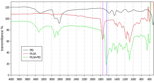 Figure 10.    IR peak change by conjugation 