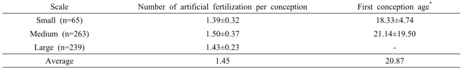 Table 1. Number of artificial fertilization per conception age and first conception 