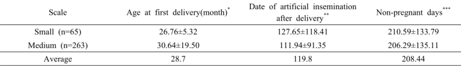 Table 2. Age at first delivery according to breeding size, date of artificial insemination after delivery, non-pregnant days.