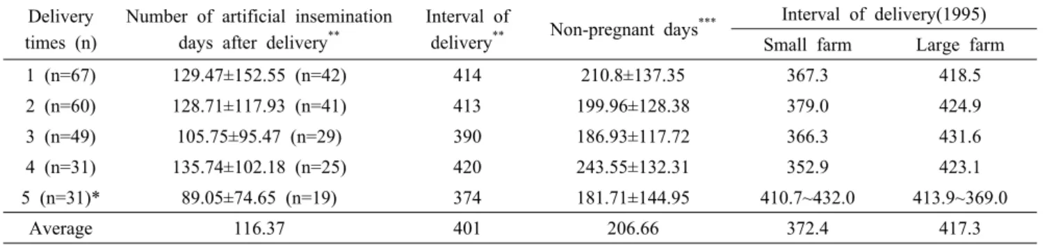 Table 4. Number of artificial insemination days after delivery according to delivery times and non-pregnant days