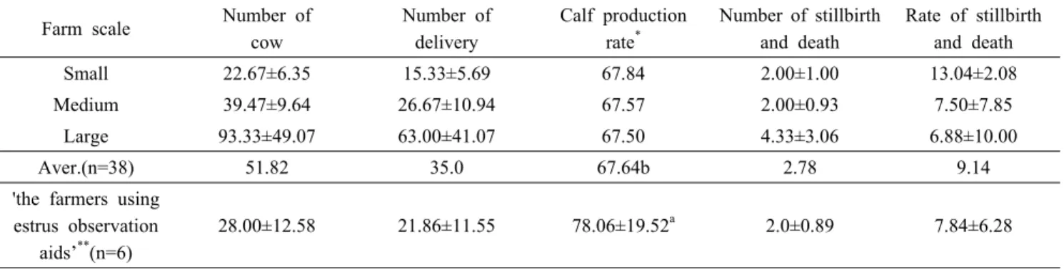 Table 6. Calf production rate and mortality by breeding scale Farm  scale Number  of 