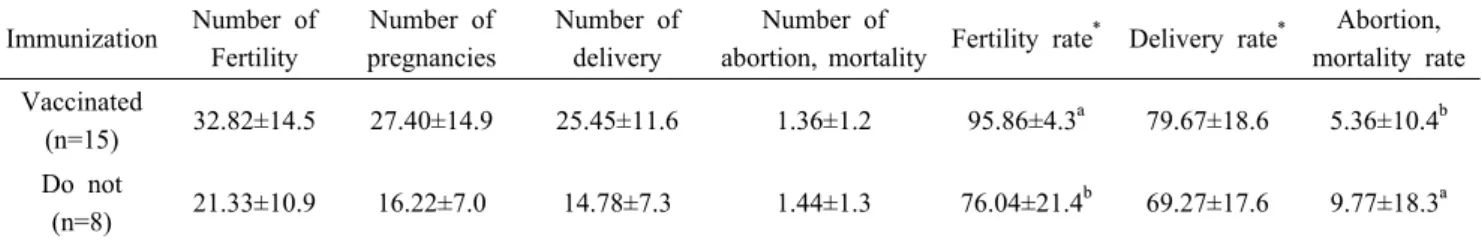 Table 9. Delivery, abortion, mortality rate according to whether immunization (IBR, BVBD) of breeding cow Immunization Number  of  Fertility Number  of pregnancies Number  of delivery  Number  of 