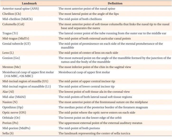 Table 1. Anatomical landmarks used in the present study and their definitions