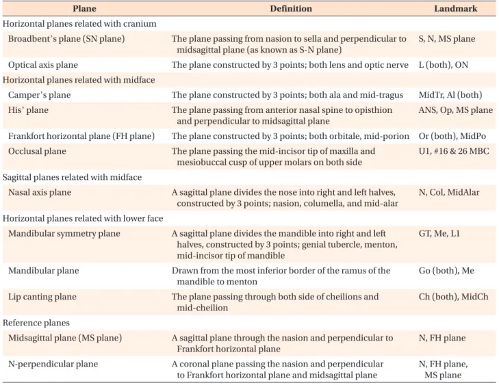 Table 2. Definitions of the craniofacial planes evaluated in the present study
