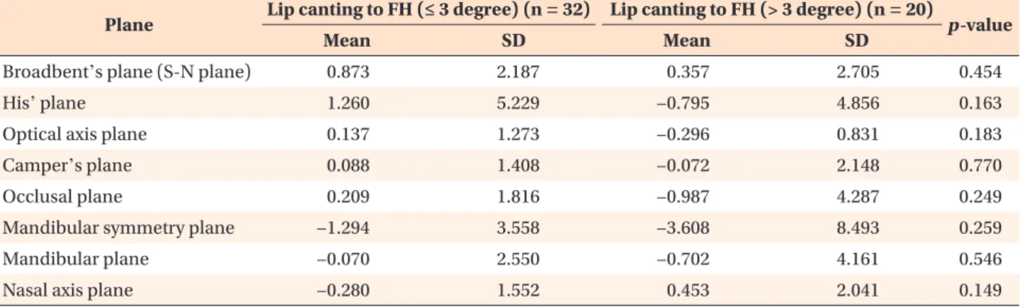 Table 4. Comparison of various craniofacial plane inclinations between two groups stratified according to the degree of  lip canting (> 3° and ≤ 3°)
