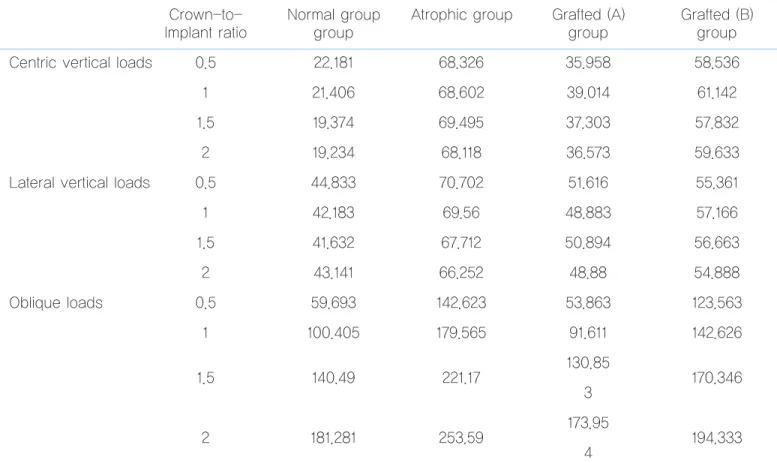 Table 2 represents maximum von Mises stress values by centric vertical loads, lateral vertical loads and oblique loads in 0.5mm outer cortical thickness in various maxillary bone conditions