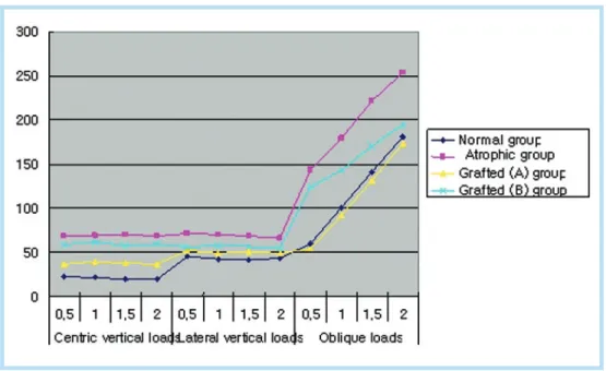 Fig. 7.  Maximum von Mises stress values with centric vertical loads, lateral vertical loads and oblique loads in 0.5mm outer cortical thickness.