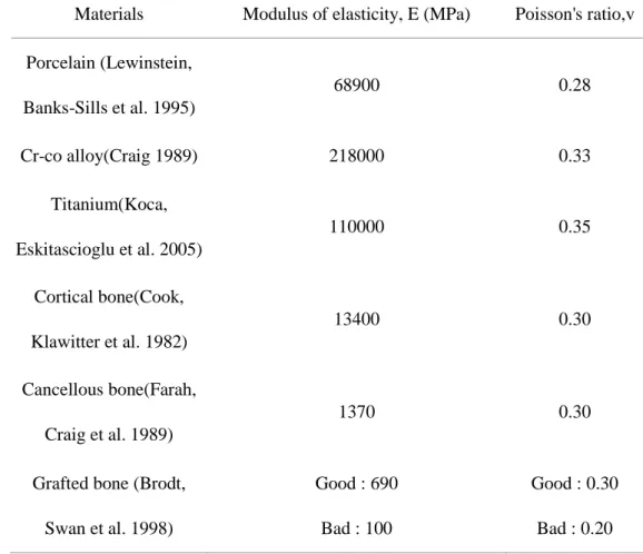 Table 1. Elastic properties of materials modeled. 