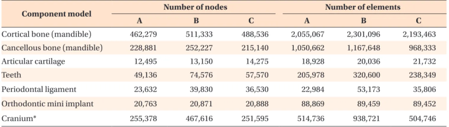 Table 1. The number of nodes and elements used in each model