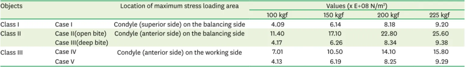 Table 2.  The maximum value of the stress distribution (Von Mises’ stress) during lateral movement and its loading area