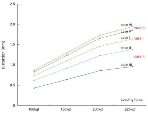 Figure 5.  The maximum distortion of mandible according to the loading force in each case.