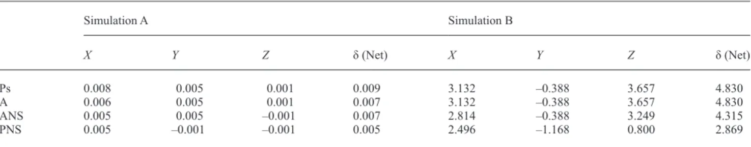 Table 3  Comparison of the amount of displacement of simulations A and B at the sutures adjacent to the maxilla (unit: mm).
