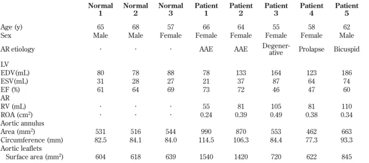 Table 1. Clinical characteristics and 3-D measurements of aortic annulus and leaflets
