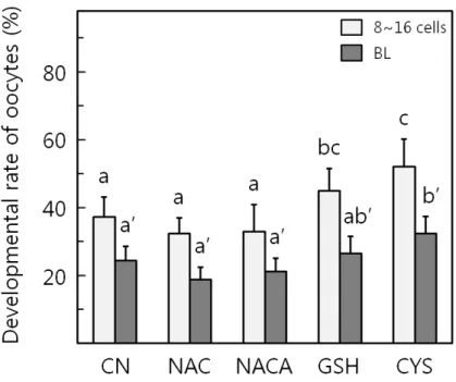 Figure 3. Effects of antioxidants on in vitro maturation of bovine cumulus oocyte complexes.
