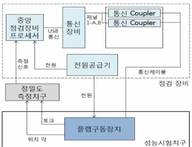 Fig  6.  전체  시스템  구성 명시된  요구수치를  각각  만족해야만  한다. 4.3  시험결과     앞서  언급한  바와  같이  전체  신뢰성  입증시험은  운 용점검,  육안검사,  신뢰성  시험,  분해  검사  등으로  구 성된다