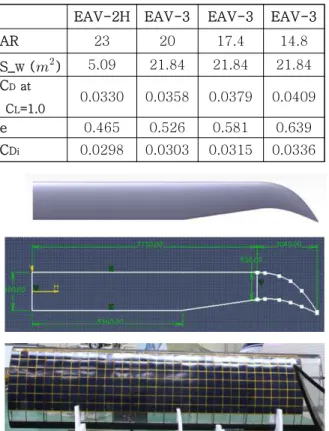 Table  1  Aspect  ratio  Vs.      (V=5.8  m/sec,  α=4° 