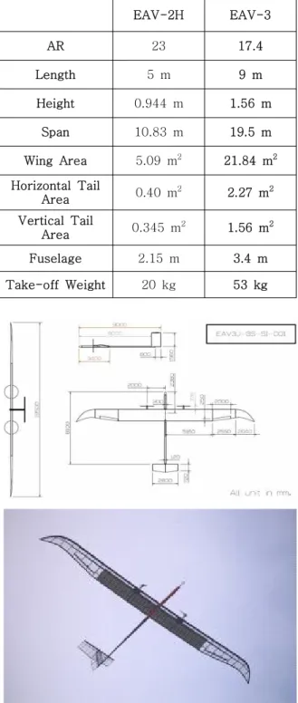 Table  1  Sizing  of  EAV-2H  Vs.  EAV-3