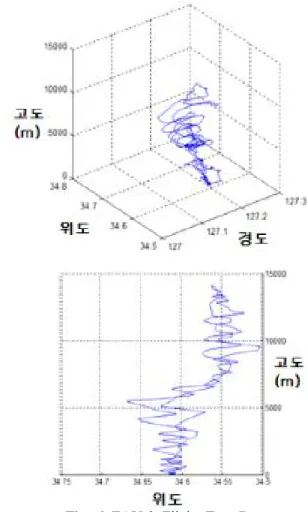 Fig.  7  EAV-3  Flight  Test  Data  (2015.  08.  05.  Flight  Altitude  14.1  km) Fig