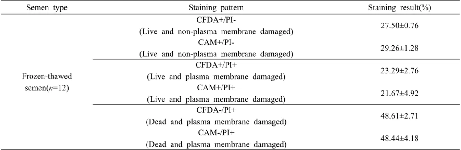 Table 1. The results of stain percentage of 6-CFDA(CFDA)/PI and calcein AM(CAM)/PI by flow cytometry