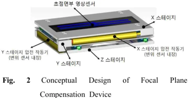 Fig.  2 Displacement  characteristics  of  compensation  device  with  PZT  actuator  for  an  input  voltage  rangeFig