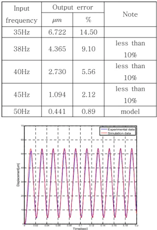 Fig.  3 Output  displacement  of  focal  plane  compensation  device  (50Hz  input,  x-axis)Input frequency Output  error Note35Hz6.72214.5038Hz4.3659.10 less  than 10%40Hz2.7305.56less  than 10%45Hz1.0942.12less  than 10%50Hz0.4410.89model Table  2 Out