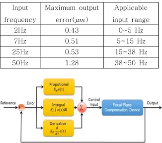 Table  4 Maximum  output  errors  for  4  input  frequencies(simulation  results) Input  frequency Maximum  output  error() Applicable input  range 2Hz 0.60 0~5  Hz 7Hz 0.82 5~15  Hz 25Hz 0.92 15~38  Hz 50Hz 1.04 38~50  Hz