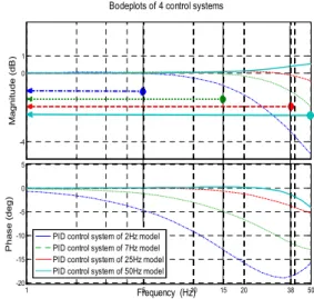 Fig.  6 Comparison  of  responses  between  experiment  and  simulation  for  2  Hz  model  control  system  at  2  Hz  input