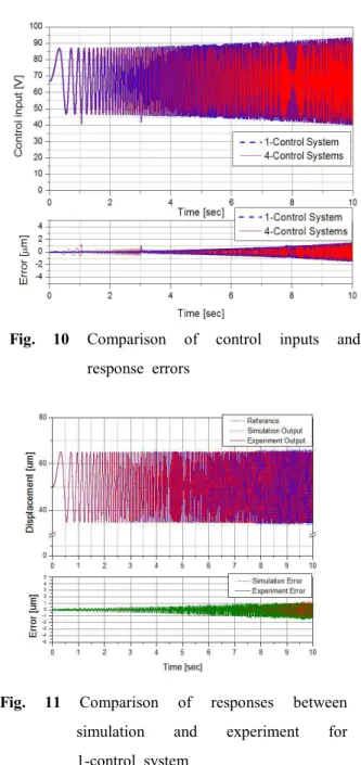 Fig.  11 Comparison  of  responses  between  simulation  and  experiment  for  1-control  system