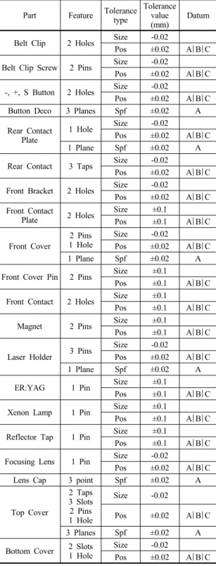 Table 2. Tolerances imposed on selected features Part Feature Tolerance 