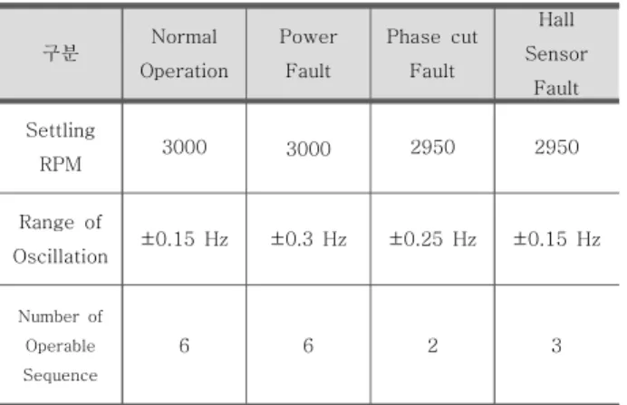 Fig. 15 Hall Sensor Fault 