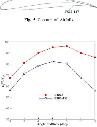 Fig.  4  Design  of  Extended  Wing  and  Supporting  Structures  3.  전산유동해석 3.1  확장날개용  장기체공형  에어포일  선정     TR60  주날개  에어포일은  TR100과  동일하게  공  성능을  동시에  고려하여  선정되었다