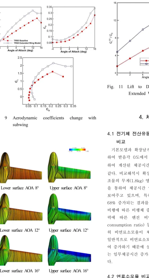 Fig.  10  Pressure  distribution  and  surface  streamline  (AOA  8°,  12°,  16°)