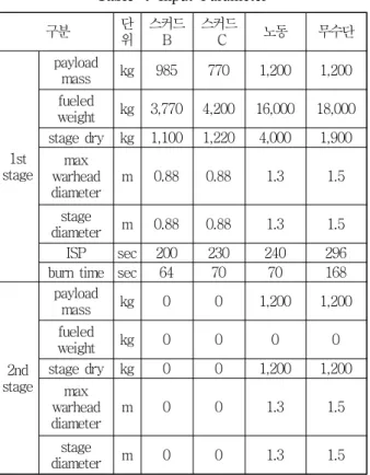 Fig.  7  Range-Altitude  Characteristics