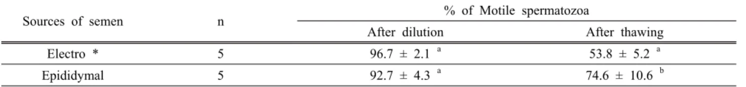 Table 3. The viability of frozen/thawed KBG spermatozoa from different sources.