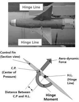 Fig. 1. An AIM-9 missile is launched from a internal  weapon bay of a F-22 stealth fighter