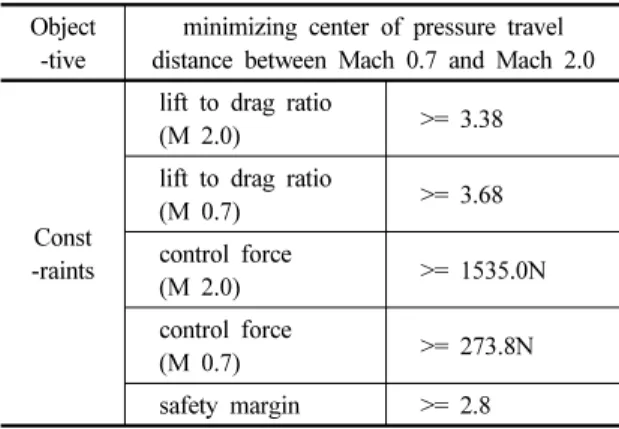 Fig. 13. The 3D response surface for the center of pressure  travel distance as function of the inboard swept  angle and the inboard span