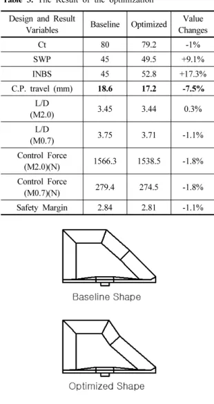 Table 3. The Result of the optimization Design and Result 
