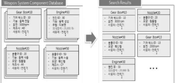 Fig. 1. Example of Keyword-based Search
