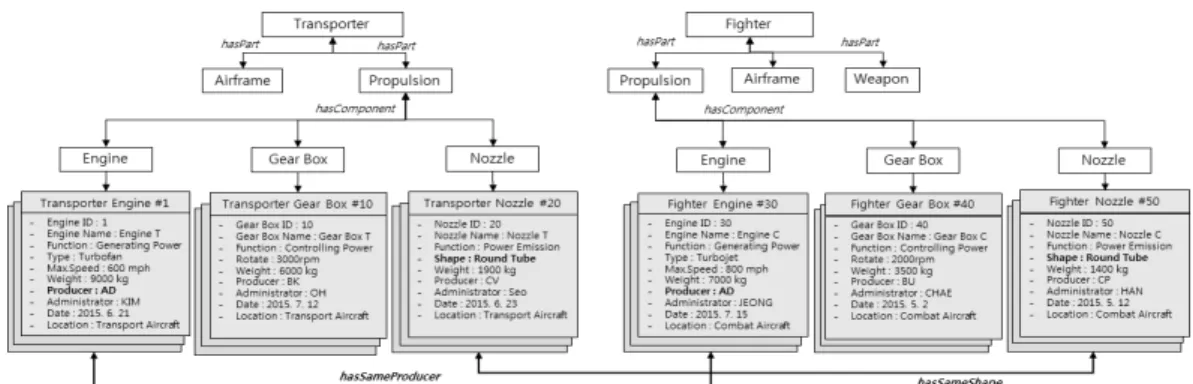 Fig. 6. Weapon System Component Ontology