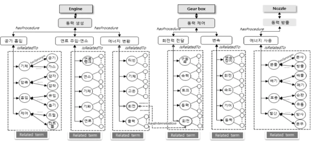 Fig. 7. Functional Ontology