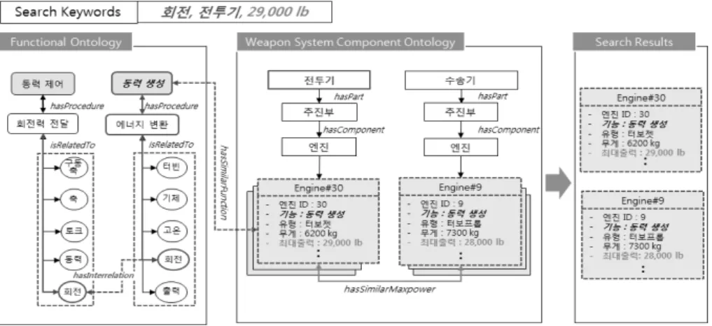 Fig. 10. Example of Semantic Search