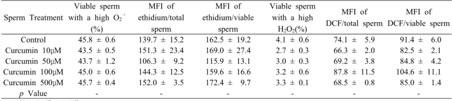 Table 2. ROS evaluation of ethidium and DCF fluorescence in frozen-thawed boar sperm of control and curcumin.