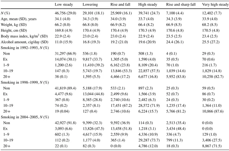 Table 1    General characteristics of the groups included and not  included in the study at baseline (1992–1993)