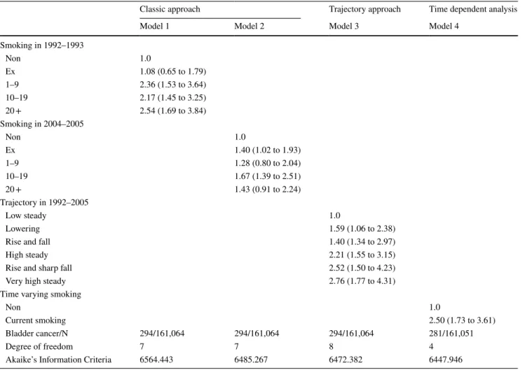 Table  3  shows the association between smoking and blad- blad-der cancer in the four models