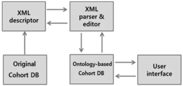 Fig. 1. Conversion process of cohort DB계를 검색할 수 있다. 본 논문에서는 원활한 의미적 연관관계 구축을 위해 온톨로지 기반의 대용량 코호트 DB 검색 관리 시스템을 개발한다