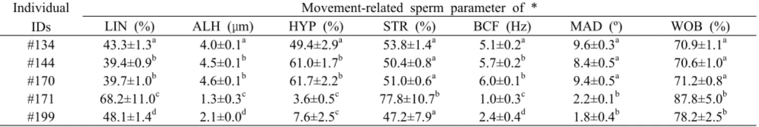 Table 1. Analysis of movement-related semen parameters in individual transgenic boar.