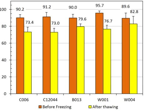 Fig. 1. The viability of spermatozoa from a rare breed hanwoo after thawing 37℃  for 40 sec.Fig