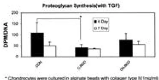 Fig. 5. Effects of collagen receptor blocking by RGD