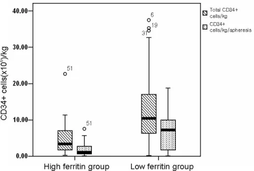 Figure 1. Comparison CD34+ cells harvested between high ferritin group    and low ferritin group