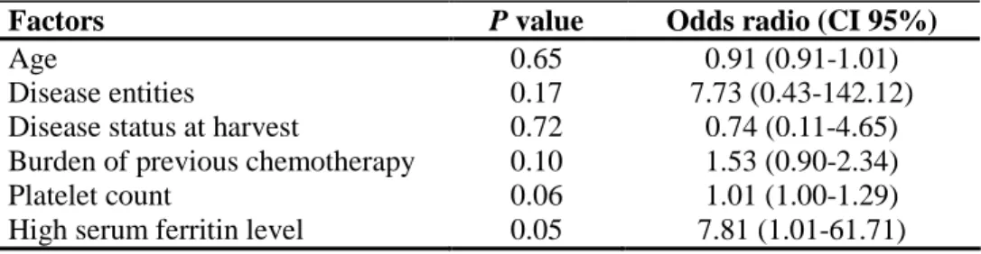 Table 3. Multivariate analysis of predictive factors for successful stem cell  mobilization   